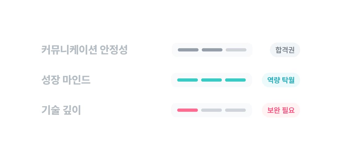 커뮤니케이션 안정성·성장 마인드·기술 깊이 역량 평가 결과 예시