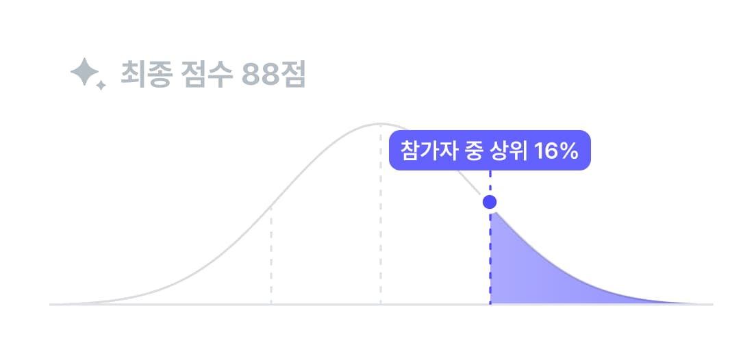 종합 점수와 응시자 백분위를 보여주는 정규분포 그래프 예시